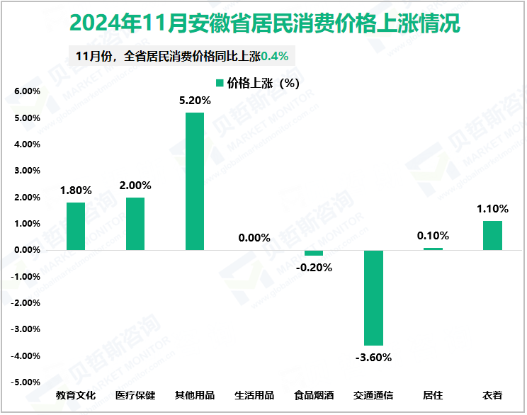 2024年11月安徽省居民消费价格上涨情况