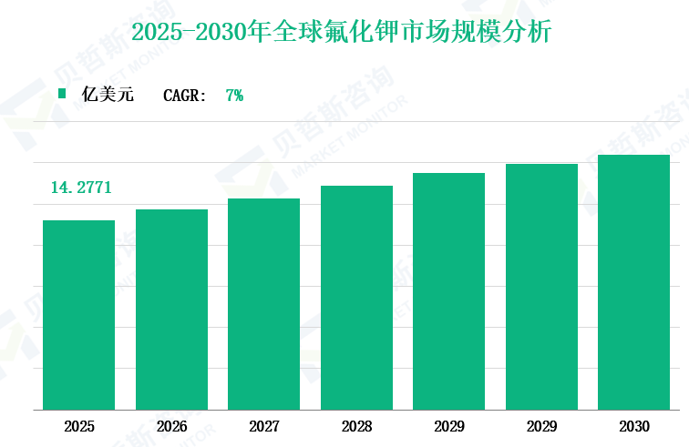 2025-2030年全球氟化钾市场规模分析