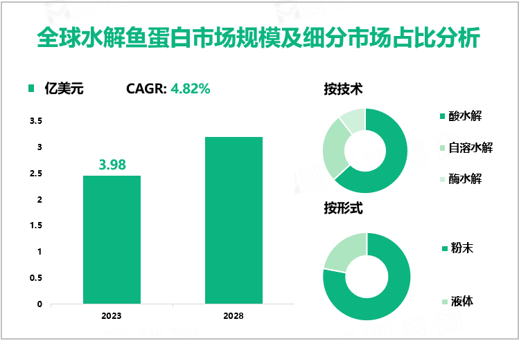 全球水解鱼蛋白市场规模及细分市场占比分析