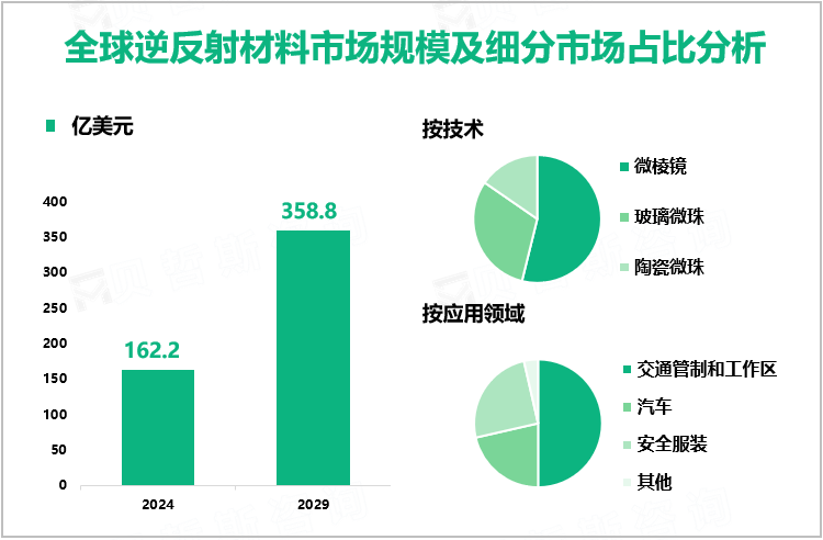 全球逆反射材料市场规模及细分市场占比分析