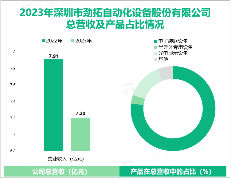 2023年深圳市劲拓自动化设备股份有限公司总营收及产品占比情况