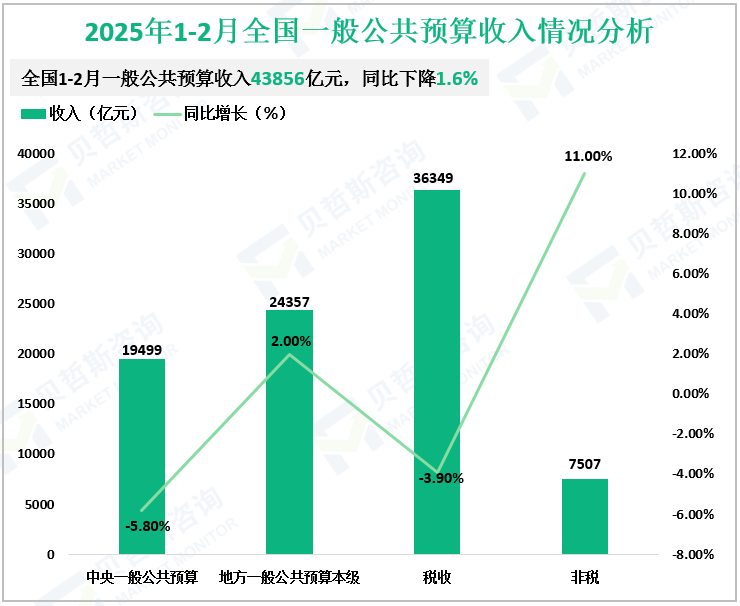 2025年1-2月全国一般公共预算收入情况分析