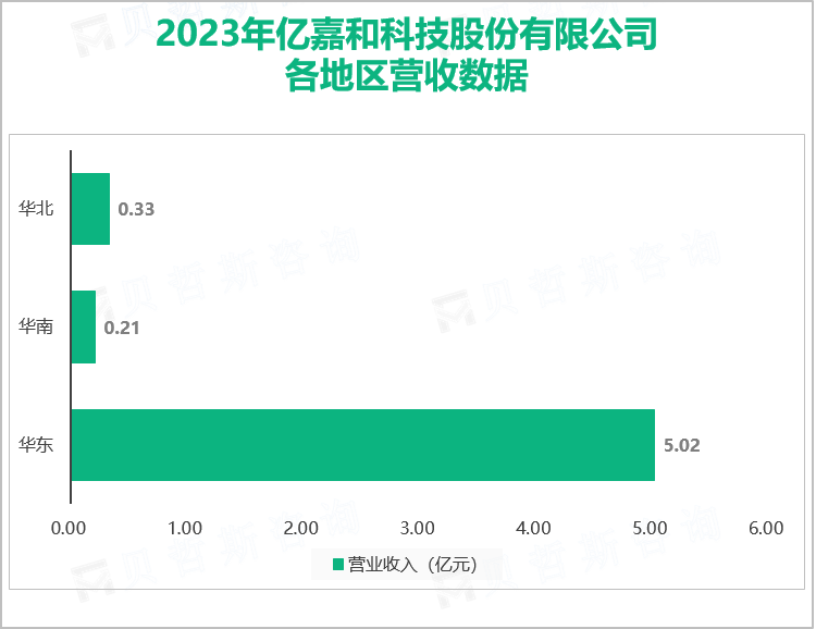 2023年亿嘉和科技股份有限公司各地区营收数据