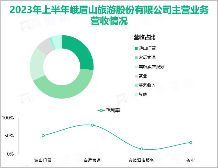 2023年上半年峨眉山旅游股份有限公司主营业务营收情况