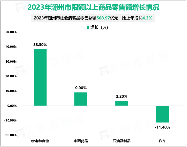 2023年潮州市限额以上商品零售额增长情况