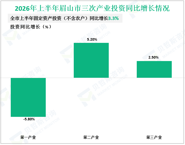 2026年上半年眉山市三次产业投资同比增长情况