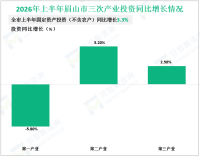 2026年上半年眉山市固定资产投资（不含农户）同比增长3.3%
