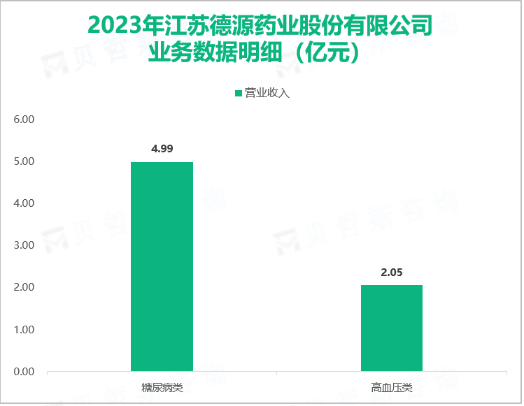 2023年江苏德源药业股份有限公司业务数据明细（亿元）