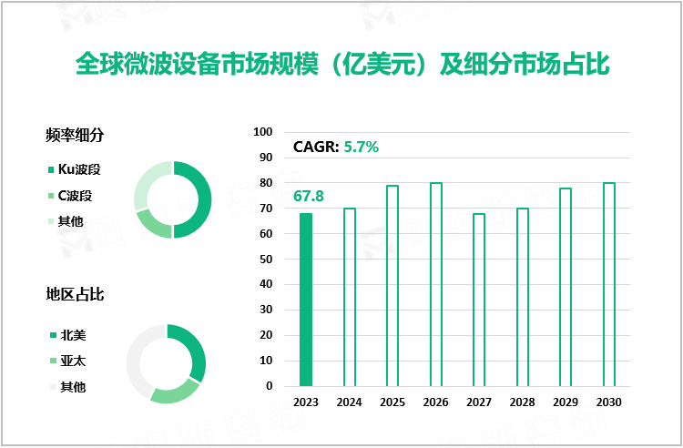 全球微波设备市场规模（亿美元）及细分市场占比