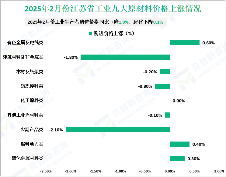 2025年2月份江苏省工业九大原材料价格上涨情况