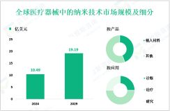 医疗器械中的纳米技术行业现状：2024年全球市场规模为10.49亿美元