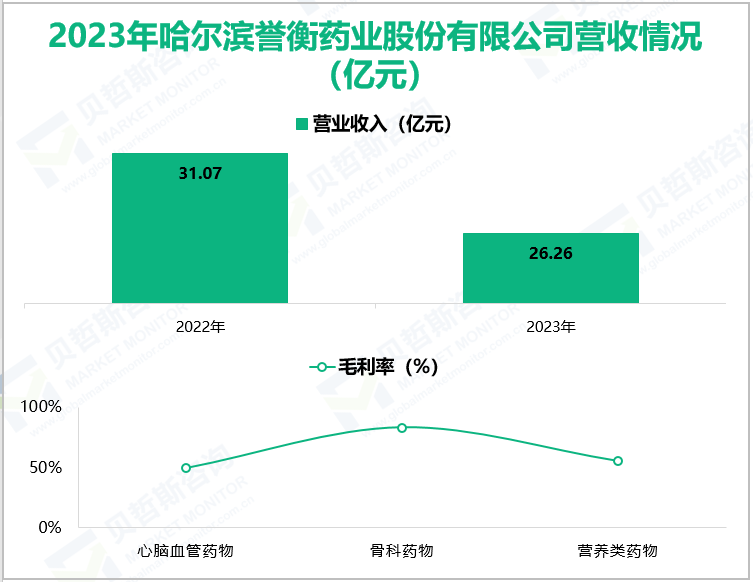 2023年哈尔滨誉衡药业股份有限公司营收情况(亿元)