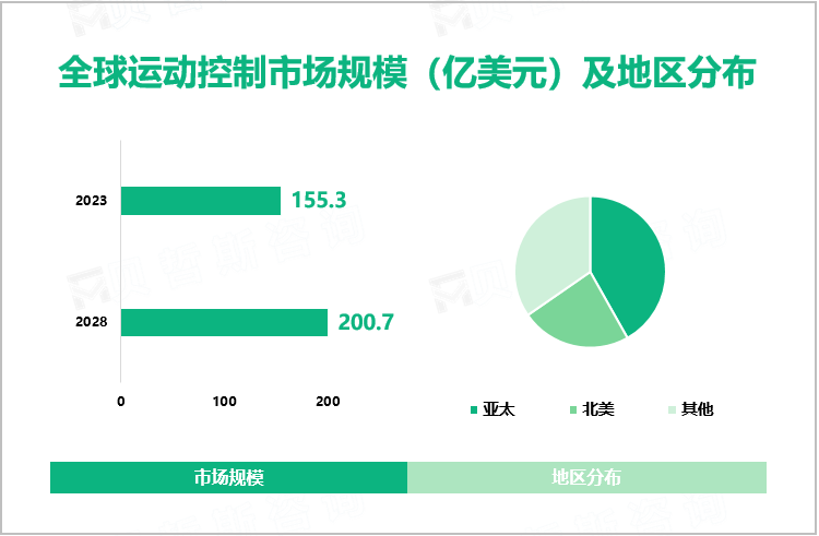 全球运动控制市场规模（亿美元）及地区分布