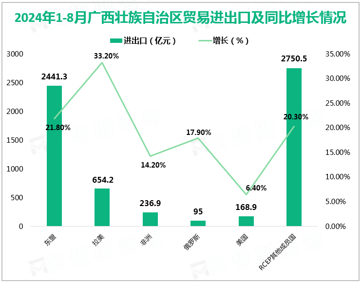 2024年1-8月广西壮族自治区贸易进出口及同比增长情况