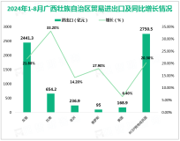 2024年1-8月广西壮族自治区出口机电产品、劳密产品1459亿元、459亿元