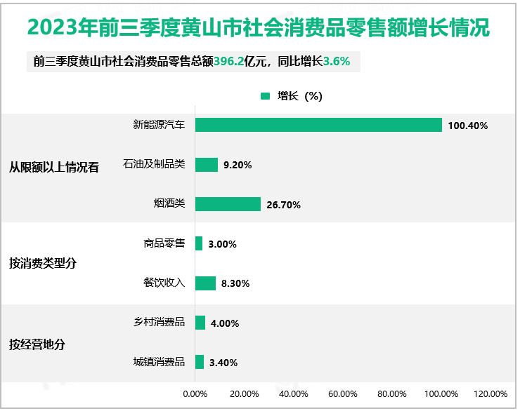 2023年前三季度黄山市社会消费品零售额增长情况