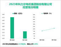 科力尔专注于电机与智能驱控技术的开发、生产与销售，其营收在2023年为12.95亿元

