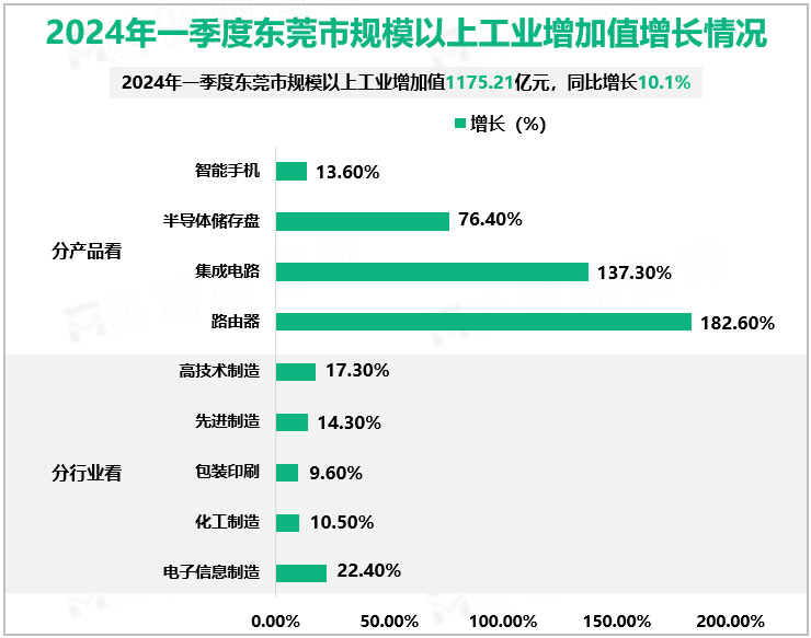 2024年一季度东莞市规模以上工业增加值增长情况