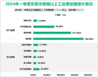 2024年一季度东莞市规模以上工业增加值1175.21亿元，同比增长10.1%