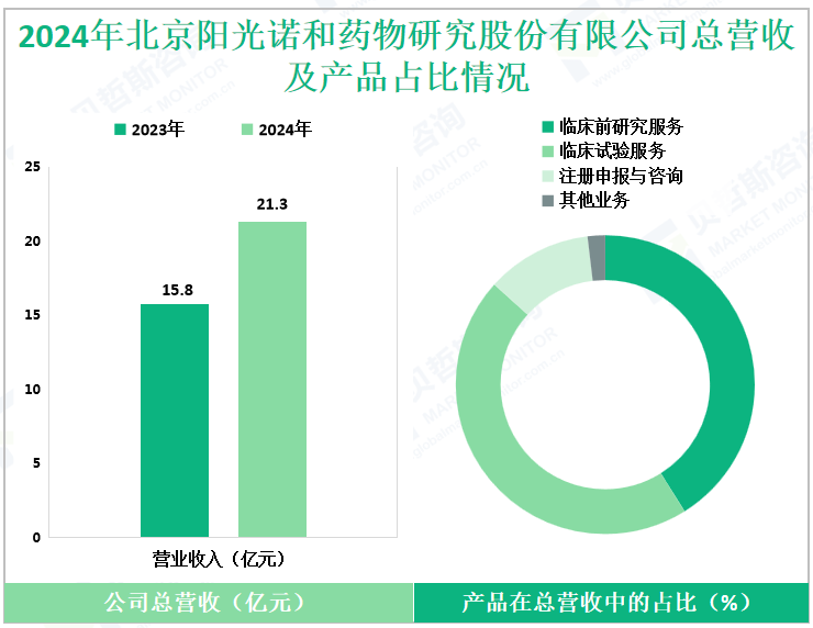 2024年北京阳光诺和药物研究股份有限公司总营收及产品占比情况