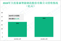 豪森智能深耕于汽车智能制造装备领域，其2024年营收为24.8亿元