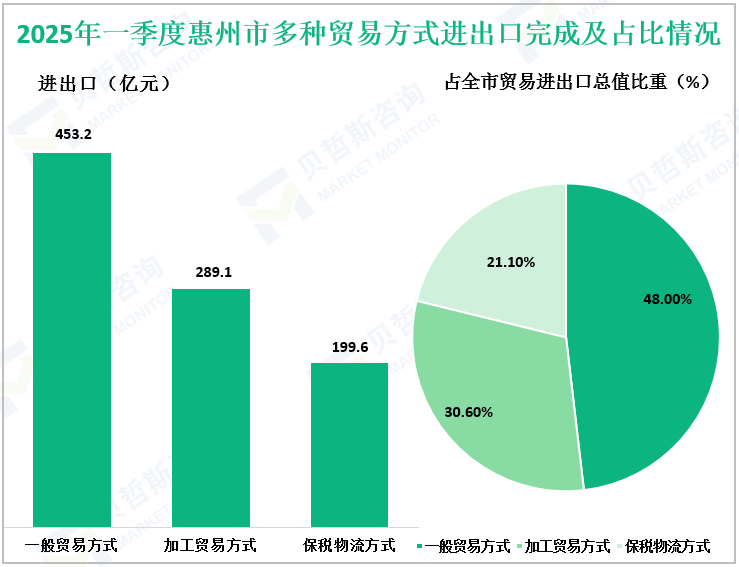2025年一季度惠州市多种贸易方式进出口完成及占比情况