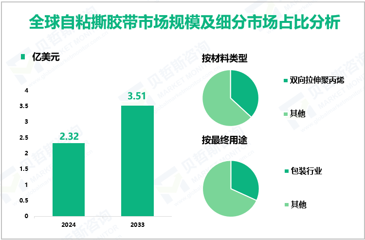 全球自粘撕胶带市场规模及细分市场占比分析