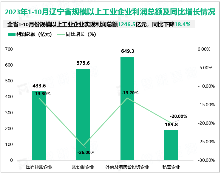 2023年1-10月辽宁省规模以上工业企业利润总额及同比增长情况