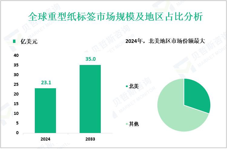 全球重型纸标签市场规模及地区占比分析