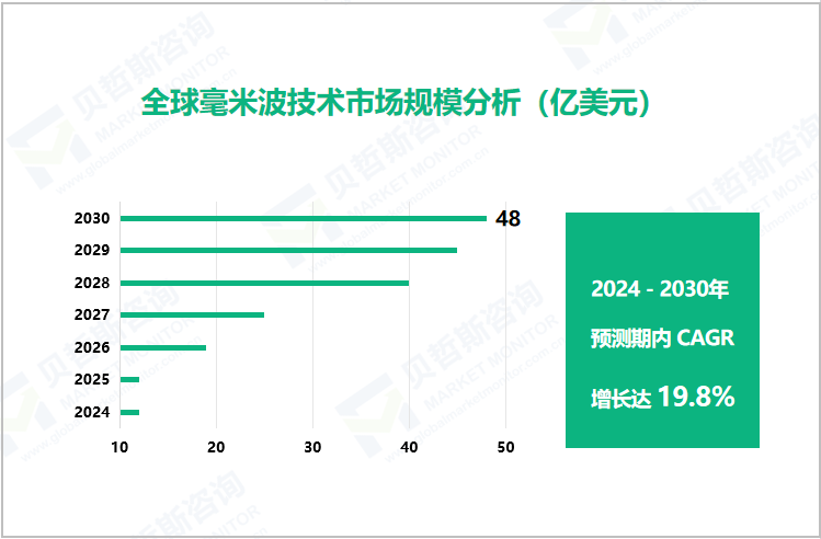 全球毫米波技术市场规模分析（亿美元）