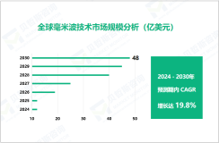 毫米波技术行业发展态势：2024-2030年全球赛程CAGR达19.8%

