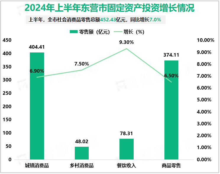 2024年上半年东营市固定资产投资增长情况