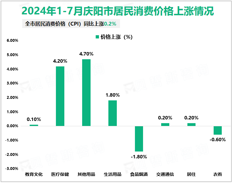 2024年1-7月庆阳市居民消费价格上涨情况