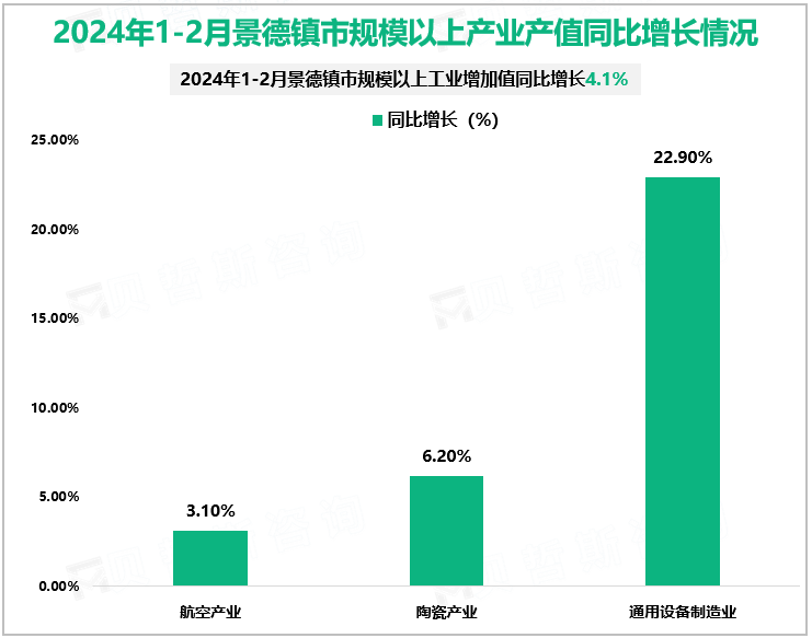 2024年1-2月景德镇市规模以上产业产值同比增长情况