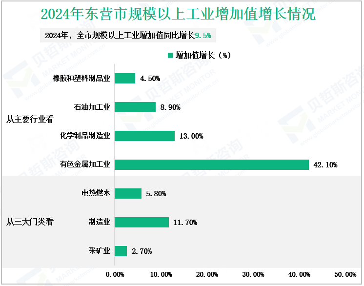 2024年东营市规模以上工业增加值增长情况