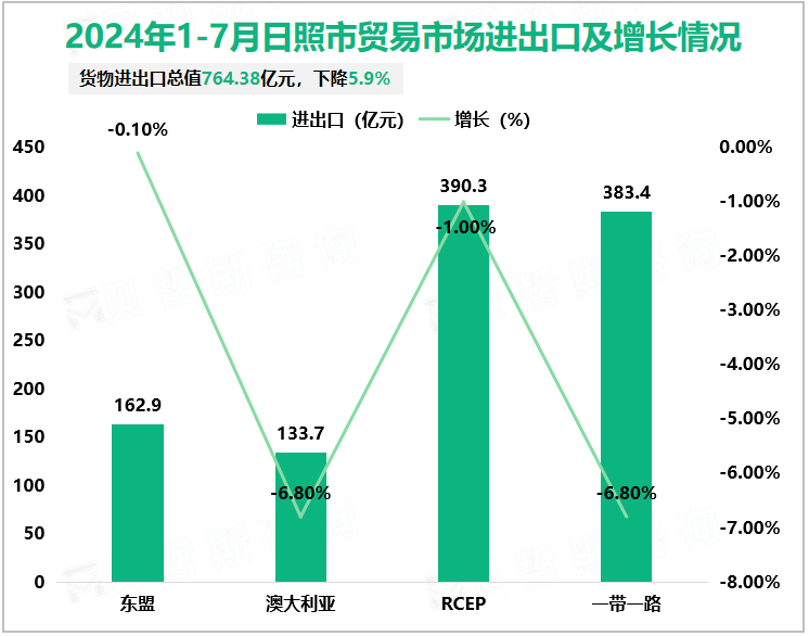 2024年1-7月日照市贸易市场进出口及增长情况