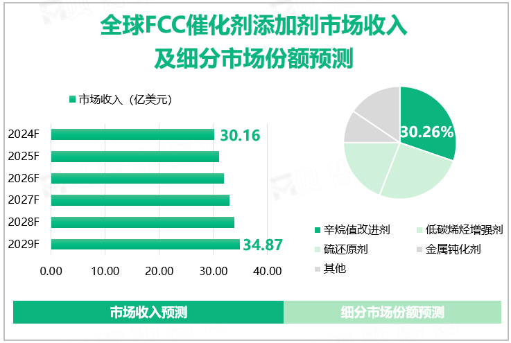 全球FCC催化剂添加剂市场收入及细分市场份额预测