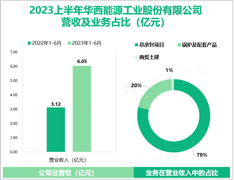 2023上半年华西能源工业股份有限公司 营收及业务占比（亿元）