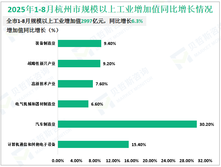 2025年1-8月杭州市规模以上工业增加值同比增长情况