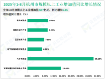 2025年1-8月杭州市规模以上工业增加值2997亿元，同比增长6.3%