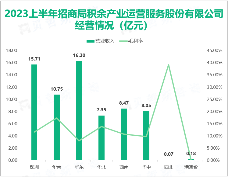 2023上半年招商局积余产业运营服务股份有限公司 经营情况（亿元）