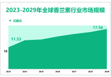 预计到2029年全球香兰素行业市场规模将增长至17.56亿美元，欧洲主导全球市场