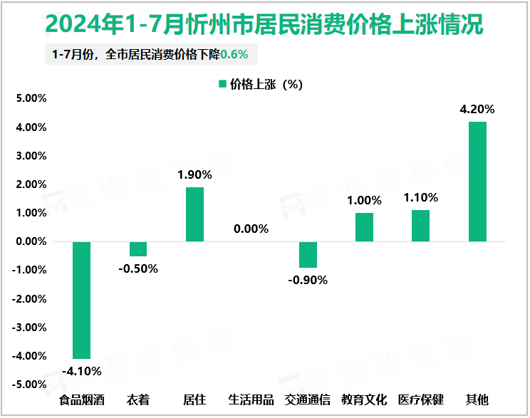 2024年1-7月忻州市居民消费价格上涨情况