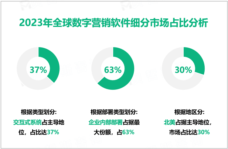 2023年全球数字营销软件细分市场占比分析