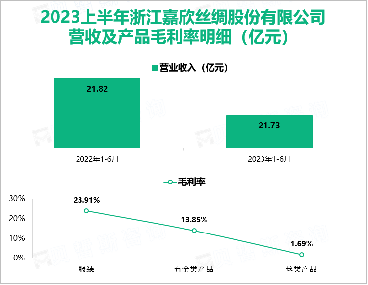 2023上半年浙江嘉欣丝绸股份有限公司 营收及产品毛利率明细（亿元）