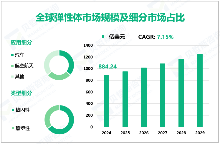 全球弹性体市场规模及细分市场占比