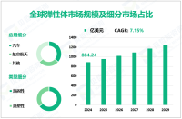 弹性体行业研究：2024年全球市场规模为884.24亿美元