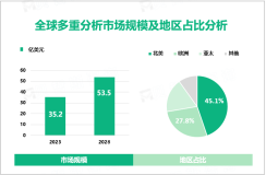 2023年多重分析行业地区占比分析：北美和欧洲市场占比分别为45.1%、27.8%

