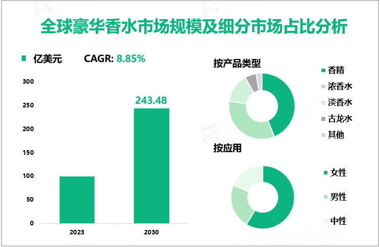 全球豪华香水市场规模及细分市场占比分析