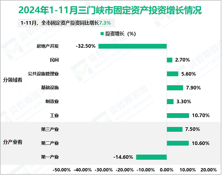 2024年1-11月三门峡市固定资产投资增长情况